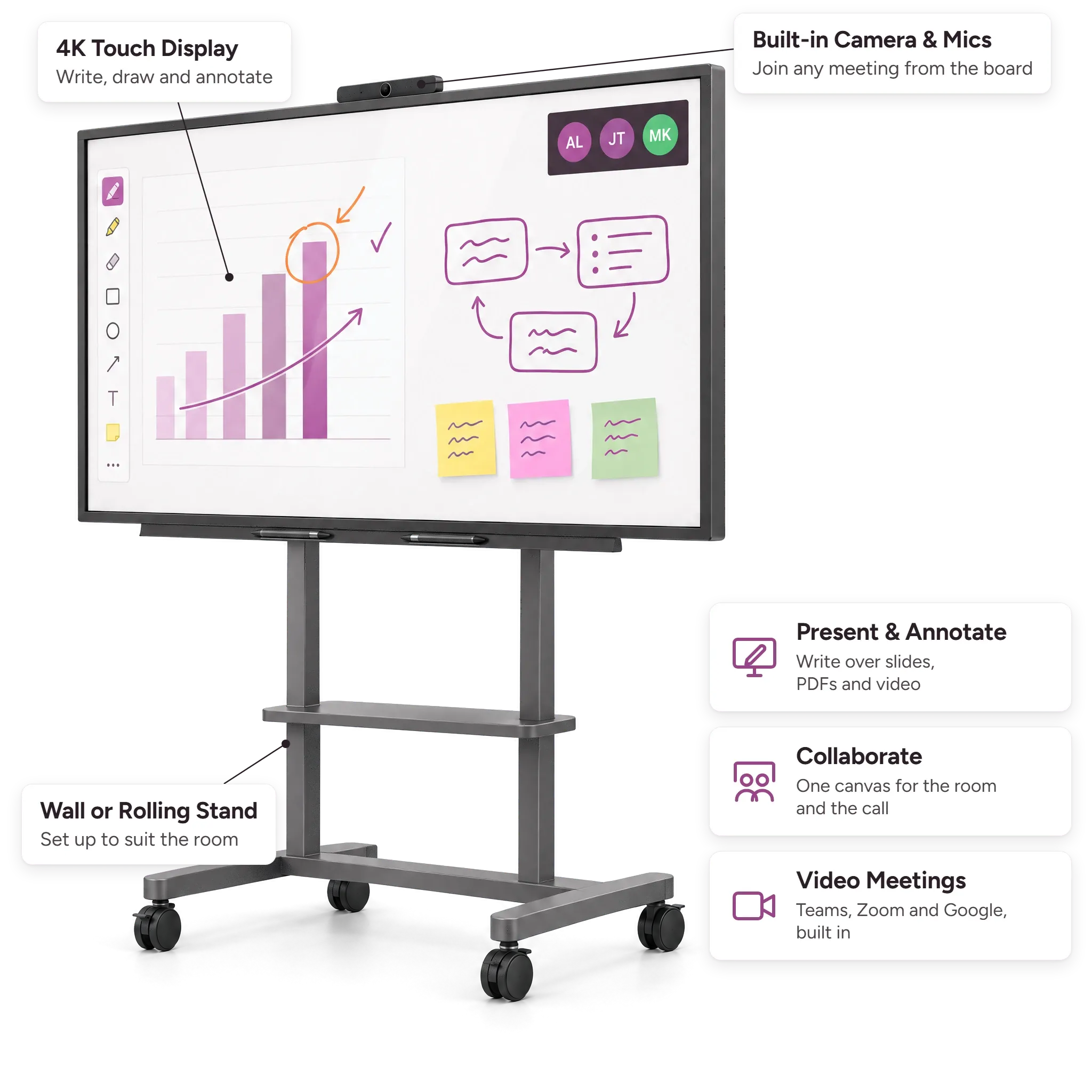 An interactive board on a rolling stand, mid-meeting: its screen shows a bar chart annotated in pen, a hand-drawn flow diagram, sticky notes and a small video-call strip. Labels mark the 4K touch display for writing, drawing and annotating; the built-in camera and microphones, to join any meeting from the board; and that it goes on the wall or a rolling stand, set up to suit the room.